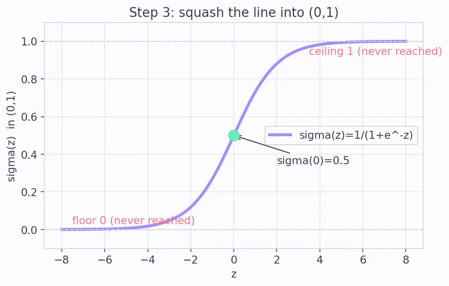 Figure — Activation functions -  sigmoid, tanh