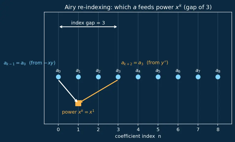 Figure — Power series solutions — ordinary points