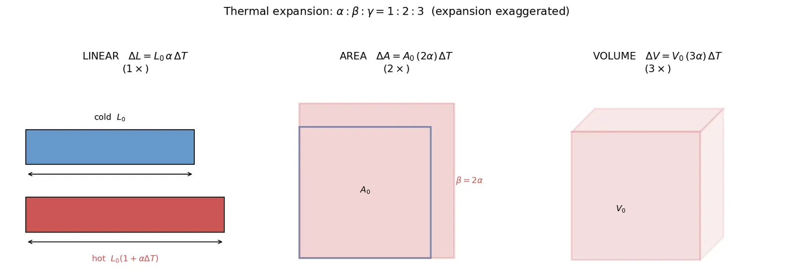 Figure — Thermal expansion — linear, area, volumetric