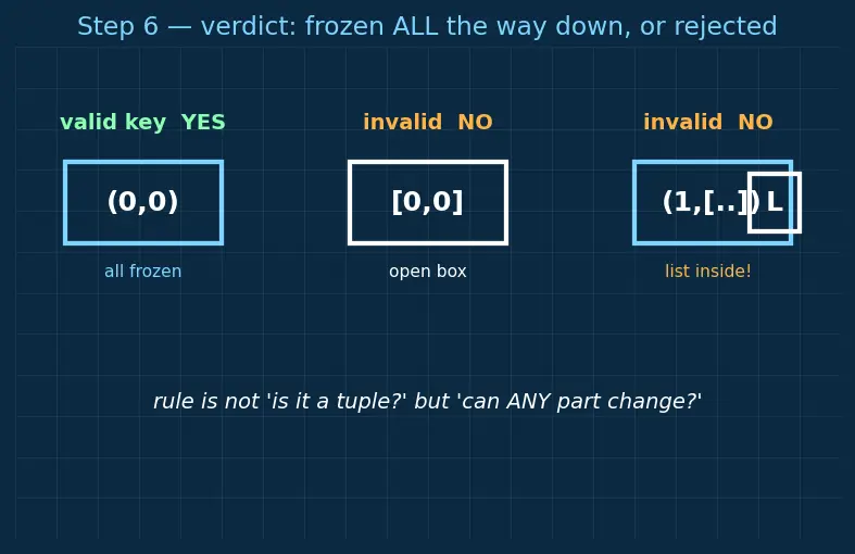 Figure — Tuples — immutability, use cases
