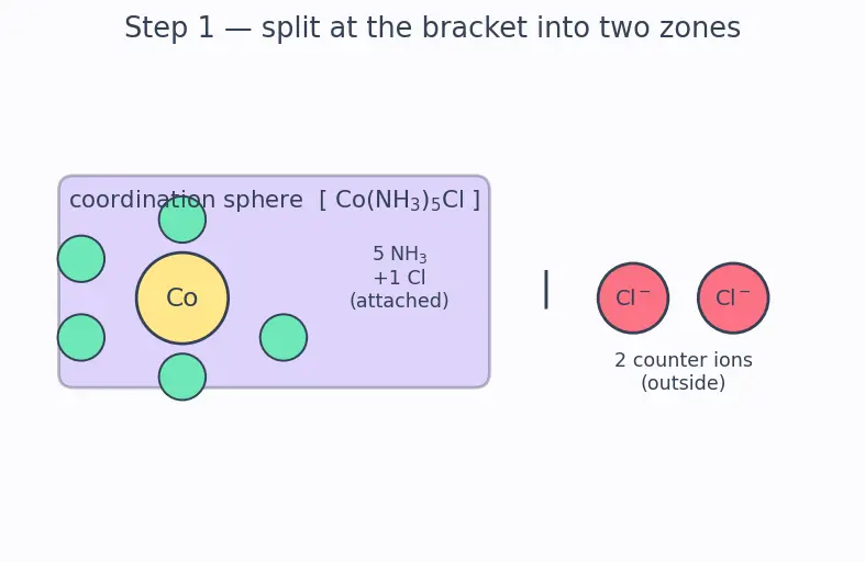 Figure — Nomenclature (IUPAC) — naming complex ions and compounds