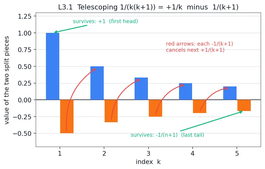 Figure — Sigma (Σ) notation — evaluating, telescoping sums