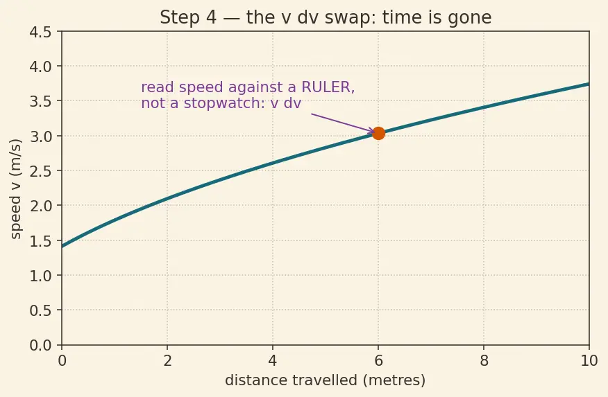 Figure — Work-energy theorem — derivation from Newton's second law