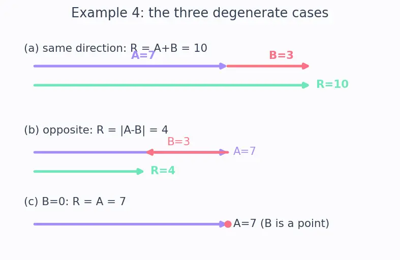 Figure — Vector addition — triangle law, parallelogram law