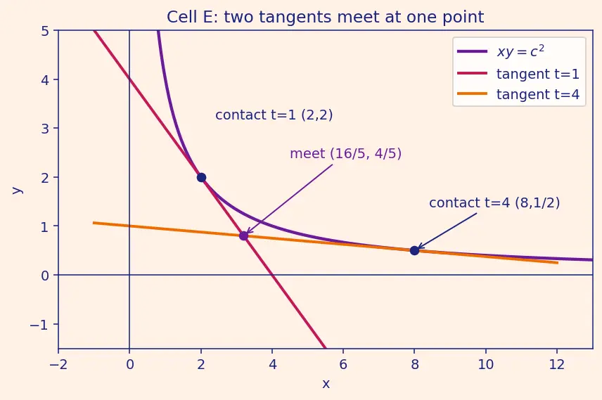 Figure — Rectangular hyperbola xy = c²