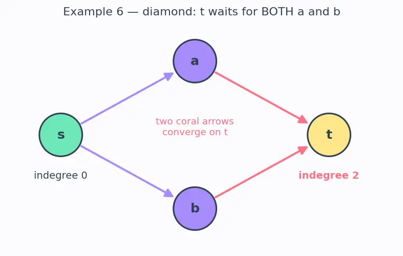 Figure — Topological sort — DFS-based, Kahn's algorithm (BFS-based)