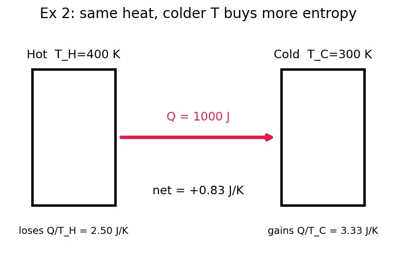 Figure — Entropy change in irreversible processes — always  -  0