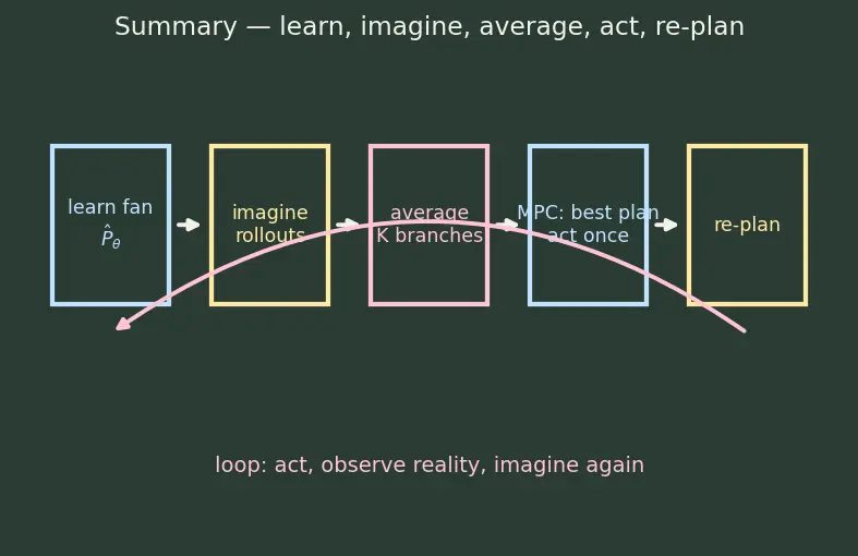 Figure — World models and embodied AI
