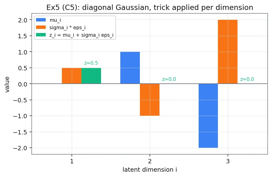 Figure — Reparameterization trick