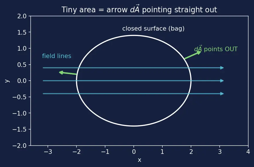 Figure — Maxwell's equations — integral form, all four