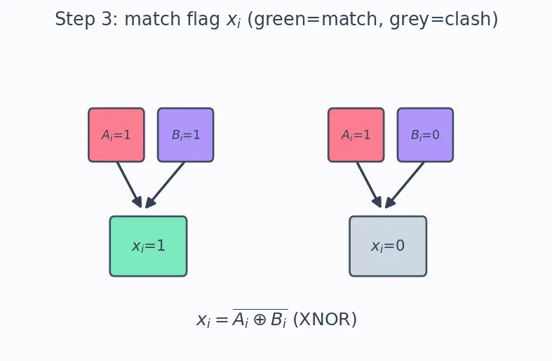 Figure — Comparators