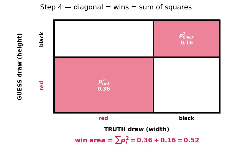 Figure — Gini impurity