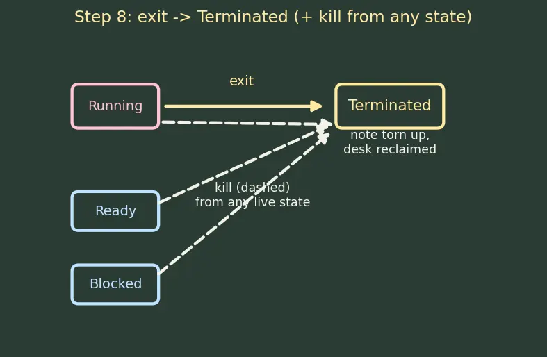 Figure — Processes — PCB, states (new - ready - running - blocked - terminated)
