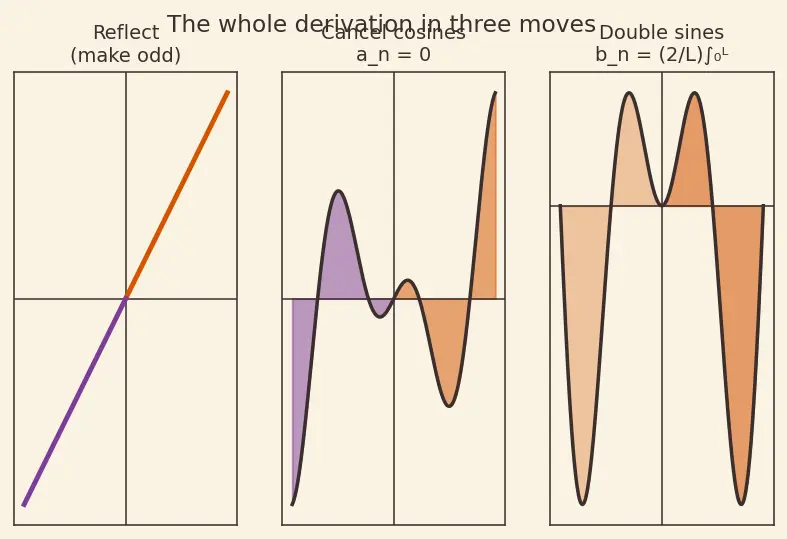 Figure — Half-range sine and cosine series