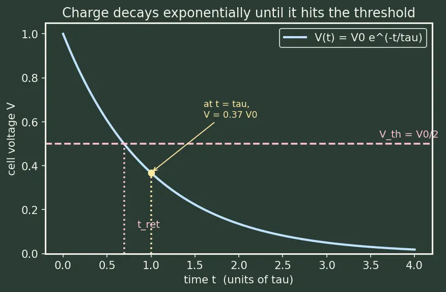 Figure — DRAM refresh and charge leakage
