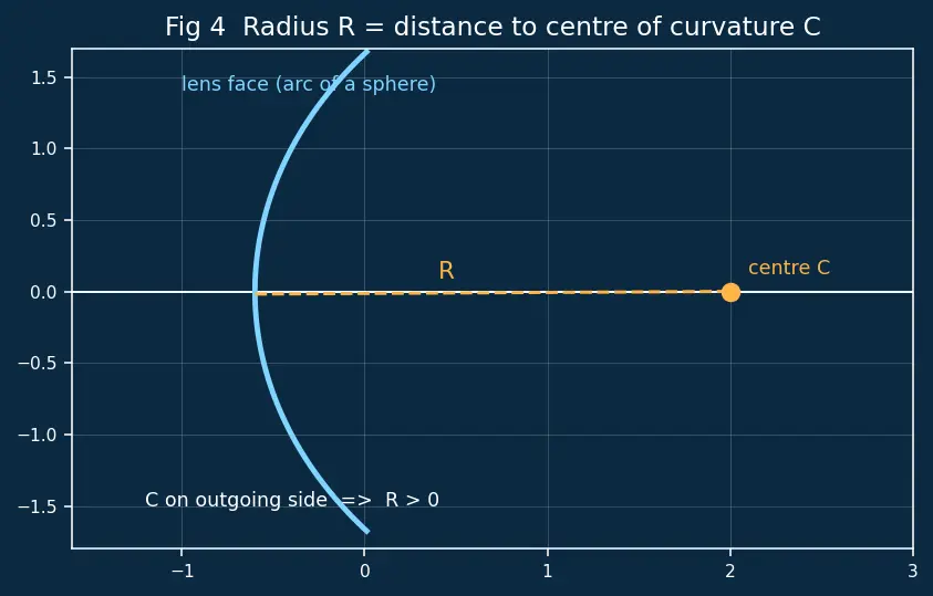 Figure — Thin lenses — lens equation, lens maker's equation