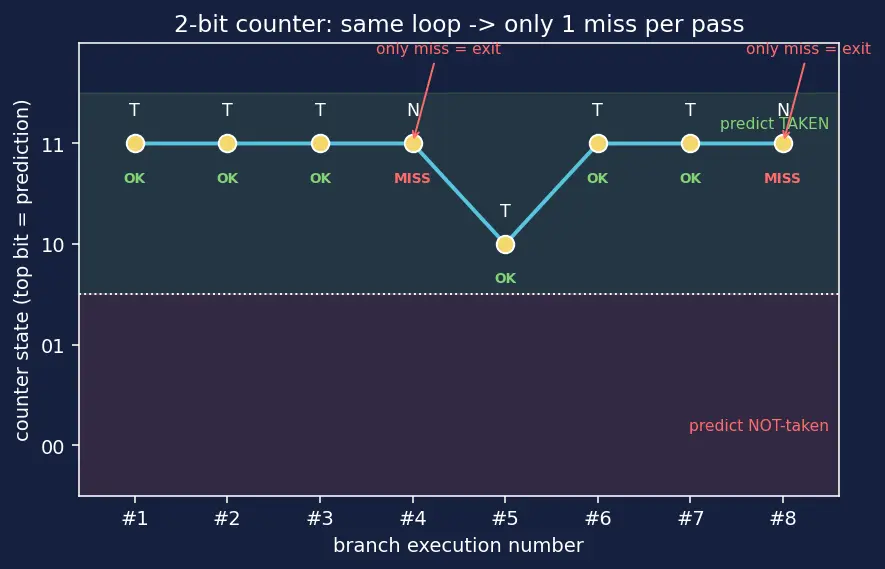 Figure — Branch prediction — static, dynamic (2-bit predictor, BTB)