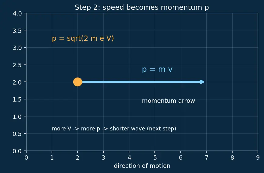 Figure — Davisson-Germer experiment — electron diffraction