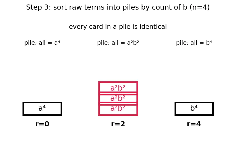Figure — Binomial theorem — expansion, general term