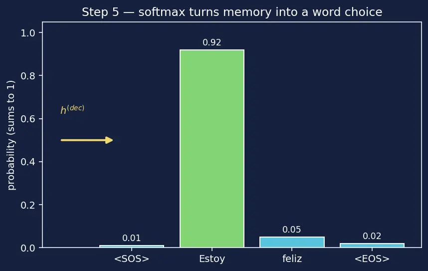 Figure — Sequence-to-sequence models