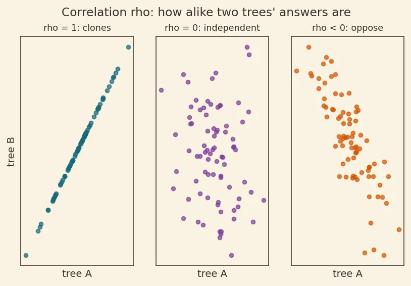 Figure — Random forest algorithm