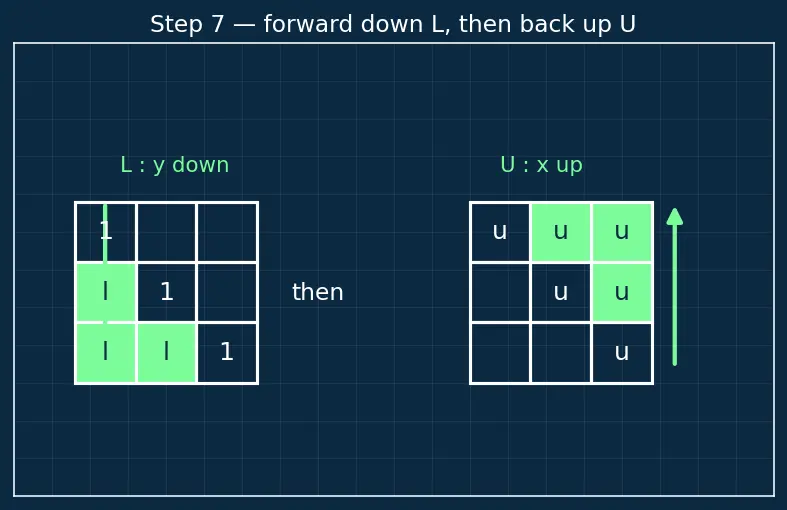 Figure — LU decomposition (numerical)