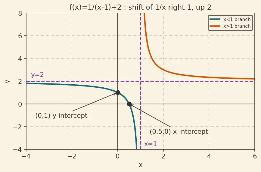 Figure — Graphs of functions — plotting, reading key features