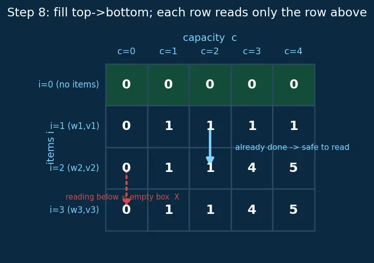 Figure — Tabulation (bottom-up DP) — iterative
