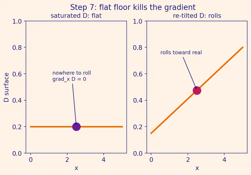 Figure — GAN training instability and mode collapse