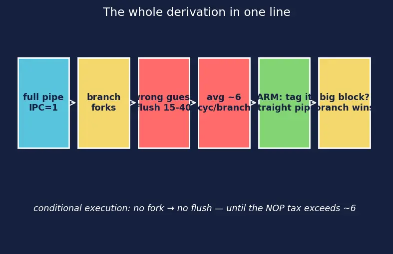 Figure — ARM architecture overview
