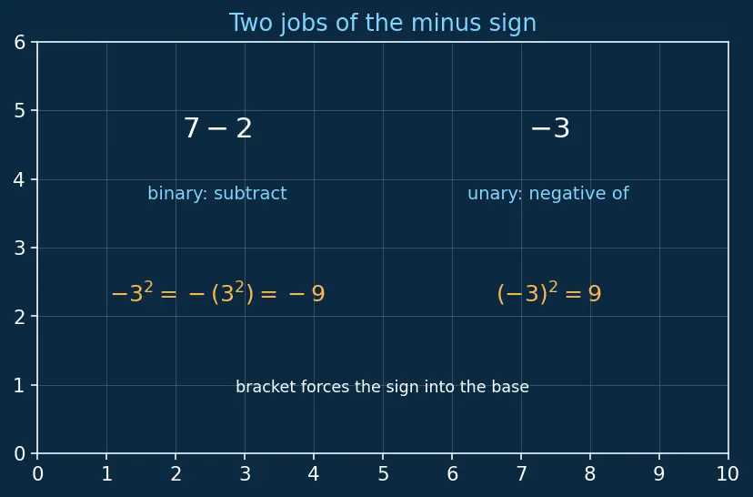 Figure — Order of operations — BODMAS - PEMDAS with nested brackets
