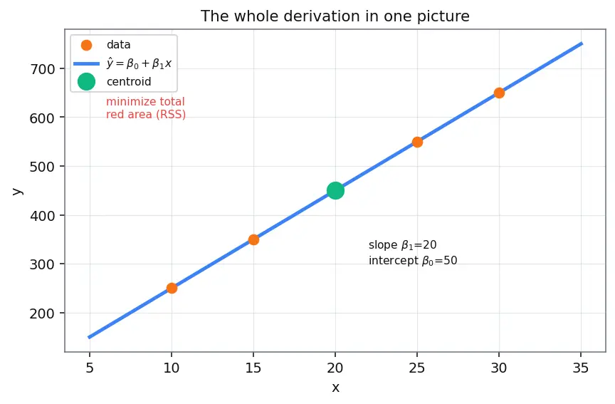 Figure — Simple linear regression model