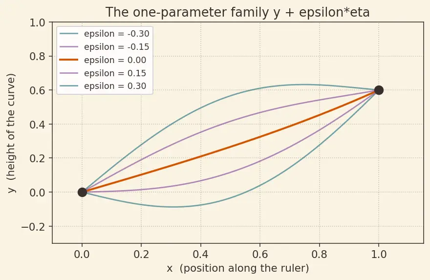 Figure — Boundary value problems — shooting method, finite difference