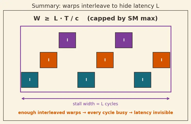 Figure — SIMT (single instruction multiple thread)