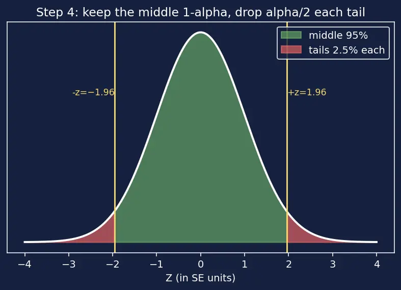 Figure — Confidence intervals
