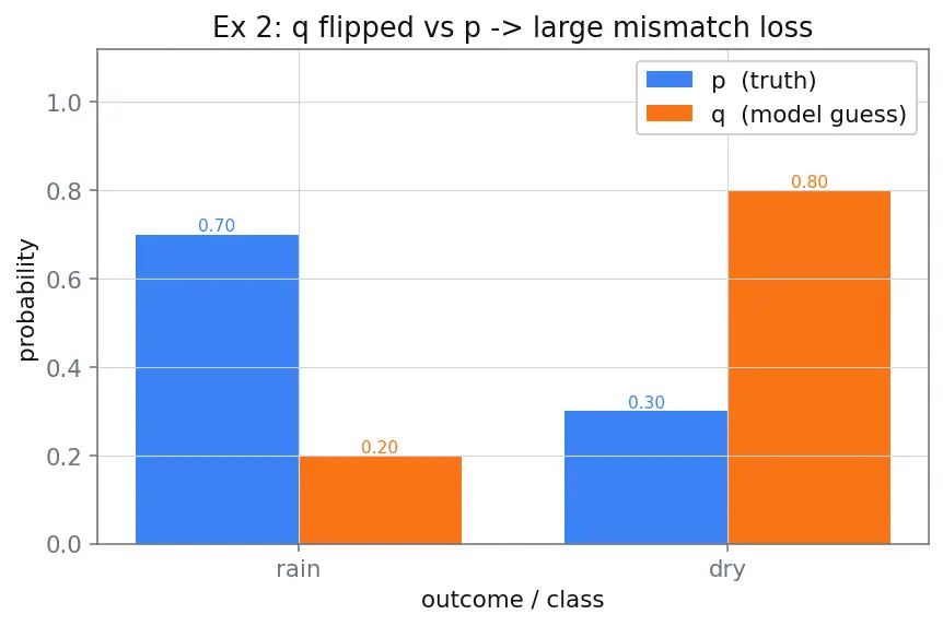 Figure — Cross-entropy concept