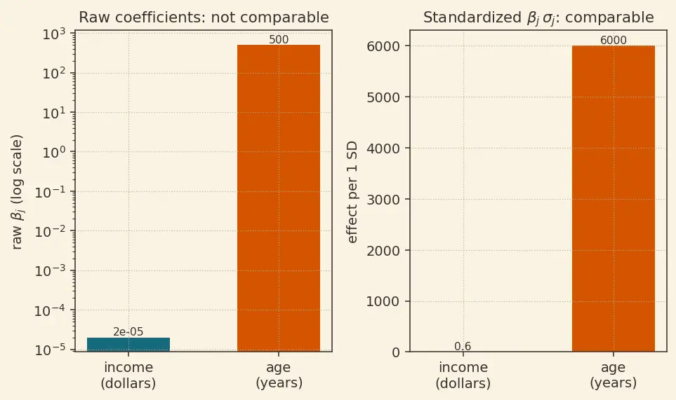 Figure — Interpreting model coefficients