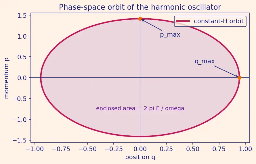 Figure — Hamilton's equations of motion