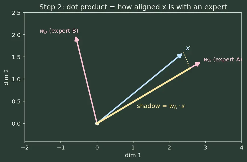 Figure — Mixture-of-Experts (MoE) architecture