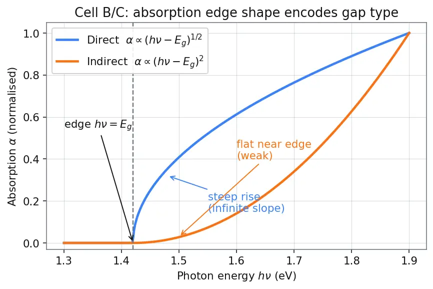 Figure — Direct vs indirect band gap materials