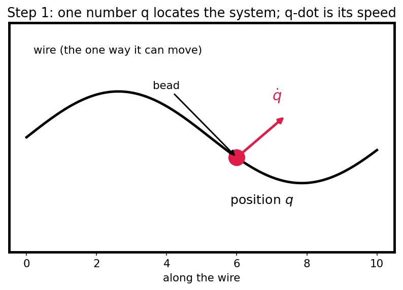 Figure — Cyclic coordinates — corresponding conservation law