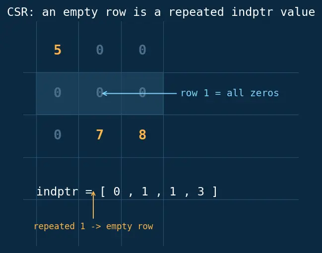 Figure — scipy.sparse — sparse matrix formats (CSR, CSC), sparse solvers