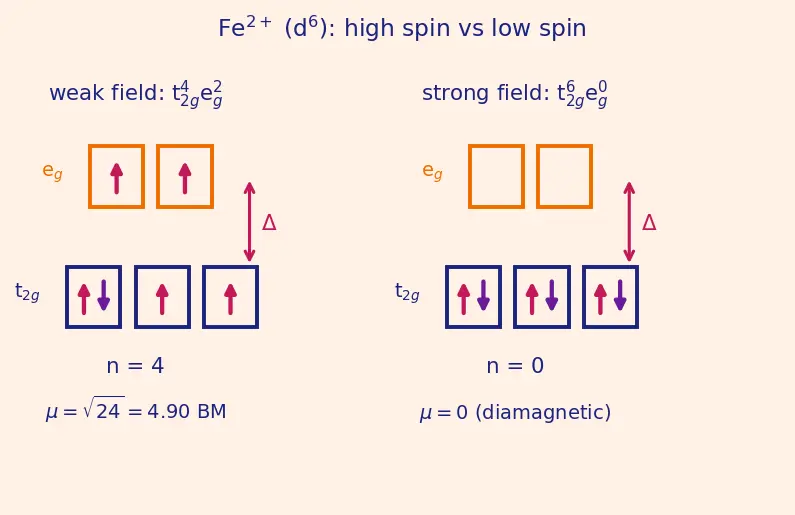 Figure — Magnetic properties — paramagnetism via spin-only formula μ = √(n(n+2)) BM