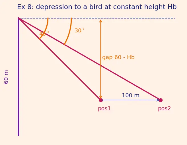 Figure — Applications — heights and distances problems