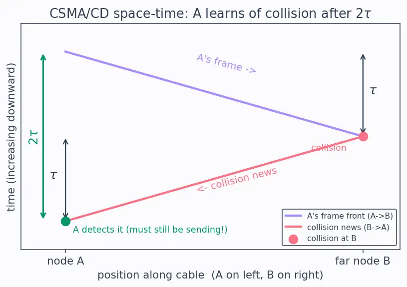 Figure — Data link layer — framing, error detection (CRC computation), MAC