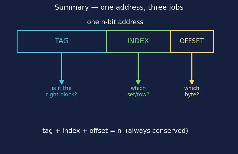 Figure — Cache lines, tags, index, offset