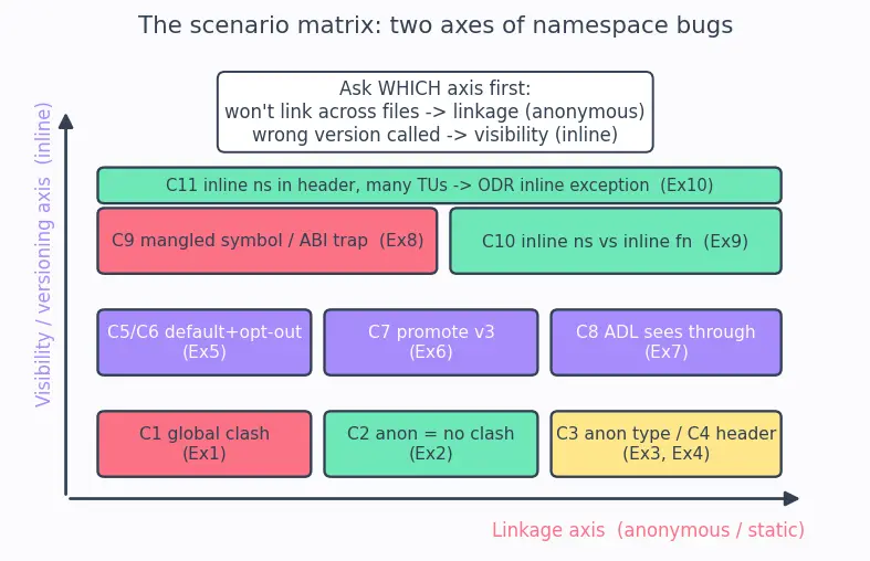 Figure — Inline namespaces, anonymous namespaces