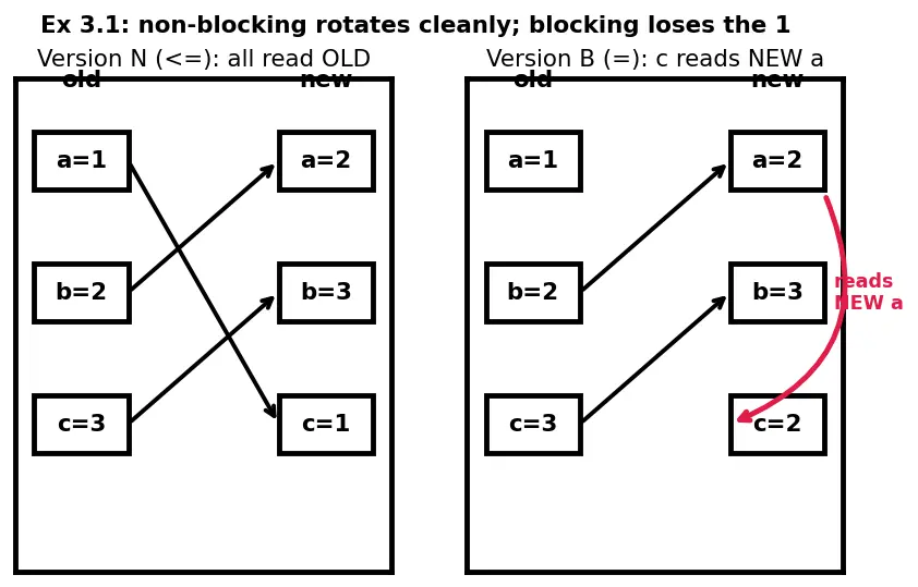Figure — Sequential logic and always blocks