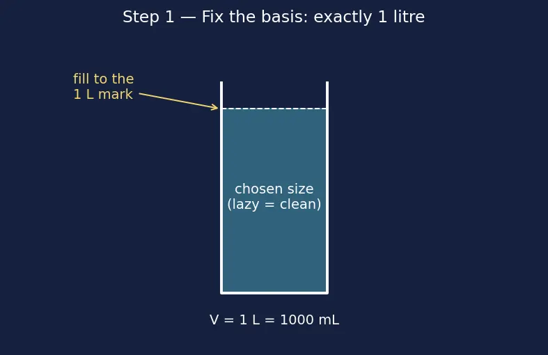 Figure — Concentration units — mass %, volume %, ppm, ppb, molarity (M), molality (m), mole fraction