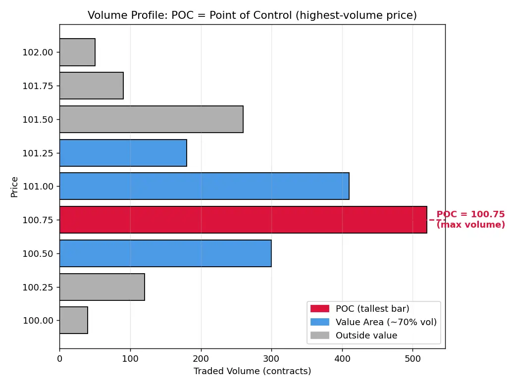 Figure — Understand POC (point of control)
